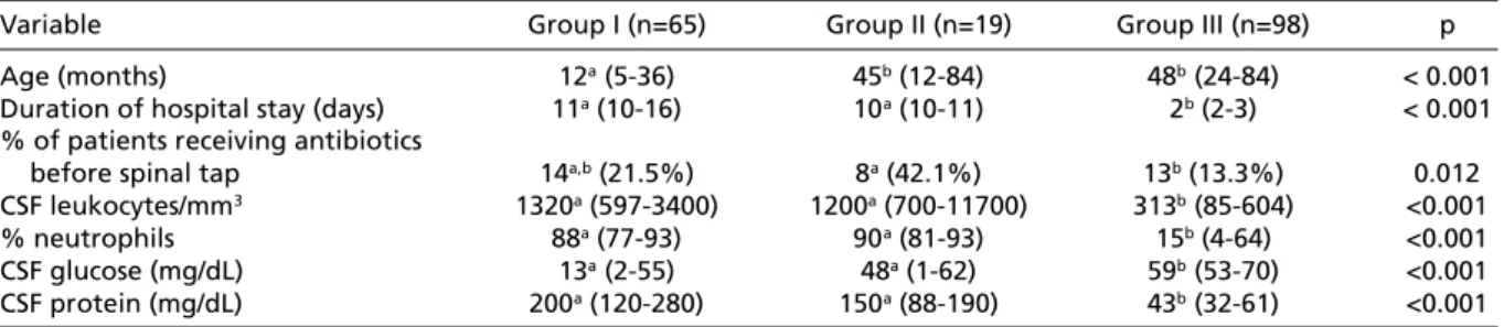 Table 1. Clinical and laboratory characteristics of groups I, II, and III.