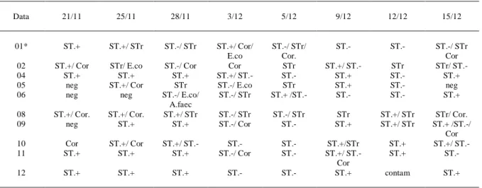 Tabela 1 - Bactérias isoladas a partir de swab vaginal de fêmeas naturalmente infectadas com B