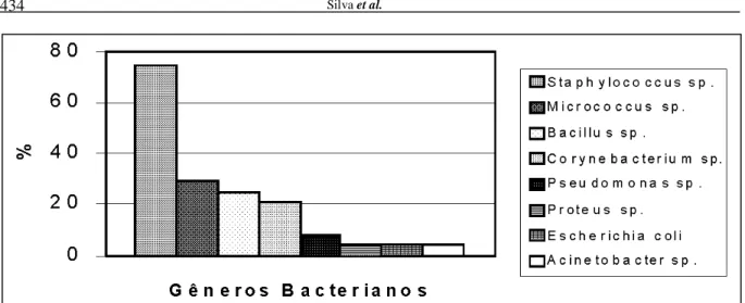 Figura 1 - Prevalência de microorganismos encontrados na pele de cães obtidos por swab imediatamente após tricotomia