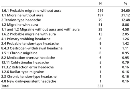Table 1. Headache classification of menstrual related headaches in 360 women, according to the criteria of the IHS -2004.