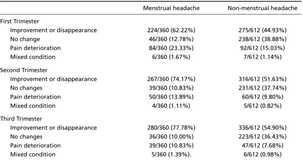 Table 1 shows the classification of menstru a l- l-l y - rel-lated headaches suff e red by 360 women  be-fore pregnancy according to the diagnostic  crite-ria of the HIS-2004 12 .