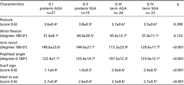 Table 4. Comparison of muscle tone among the groups matched at 40 weeks post concepcional AGE.