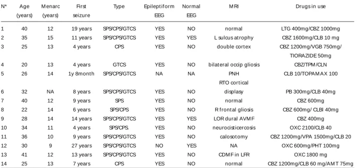 Table 1. Patients with extratemporal focal epilepsy.