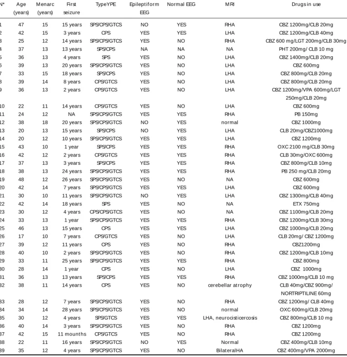 Table 2. Patients with temporal lobe epilepsy.