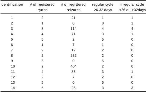 Table 3. Presence of regular and irregular menstrual cycles, and re g i s t e red seizures in patients with ETFE.