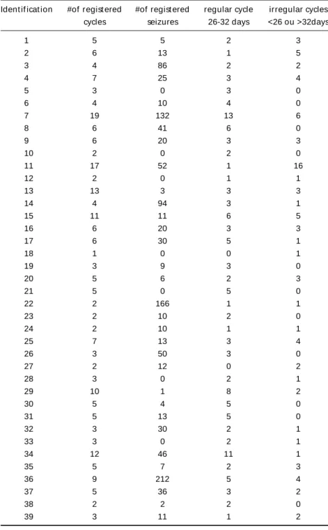 Table 4 - Presence of regular and irregular menstrual cycles, and registeredseizures in patients with MTLE.