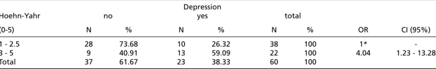 Table 3. Number and percentage of depression in relation to UPDRS-VI (Schwab-England), Odds Ratio (OR) with confidence inter - -vals (CI) of 95%.