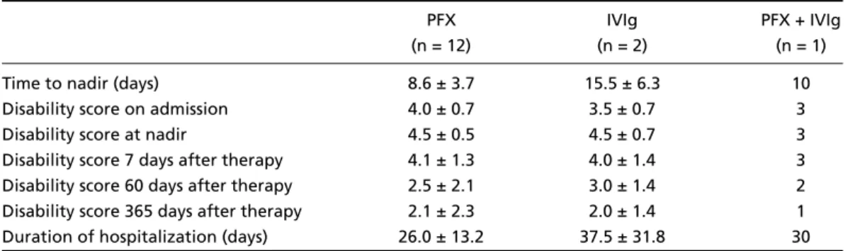 Table 2. Outcome of treated patients.