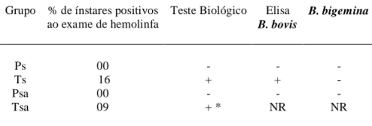 Tabela 1 - Infecção de partenóginas e teleóginas de Boophilus microplus, alimentadas em bovinos na fase subclínica de babesiose por 