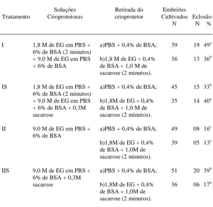 Tabela 2 - Sobrevivência de blastocistos de Mus domesticus domesticus após a desvi- desvi-trificação e cultivo in vitro por 48 horas.