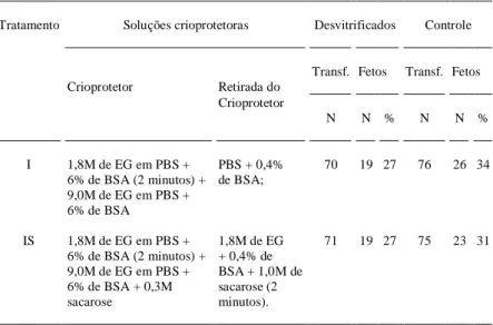 Tabela 4 - Desenvolvimento dos blastocistos desvitrificados em fetos.