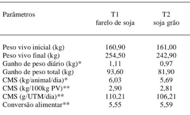 Tabela 4 - Peso inicial e final, ganho de peso médio diário e total, consumo médio diário de matéria seca (kg/animal/dia), kg por 100kg de peso vivo (kg/100kgPV/dia), gramas por unidade de tamanho metabólico (g/UTM/dia) e conversão alimentar de acordo com 