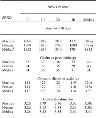 Figura 1 - Peso vivo aos 70 dias de idade de acordo com os diferentes níveis de feno de rama da mandioca.