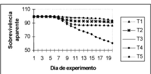 Tabela 1 - Valores médios de comprimento total (CT em mm), sobrevivência (SOB em %), peso médio individual (PMI em mg) e produto peso versus sobrevivência (P x S) das larvas de jundiá (Rhamdia quelen) em  dife-rentes períodos (4,8,12,16,20 dias).