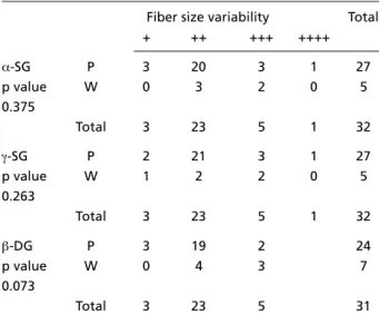 Table 8. St at ist ical correlat ion  b et w een   α -SG,  γ -SG,  β -DG exp re s - -sio n  an d  f ib er size variab ilit y in  M P p at ien t s.