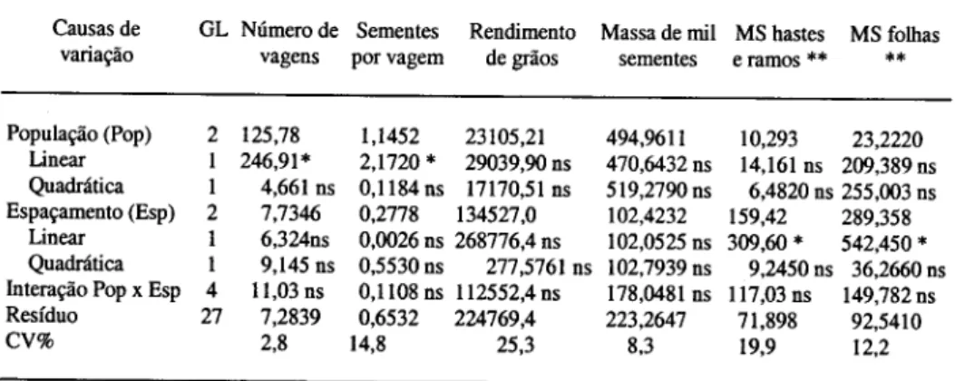 Figura 2 – Número de vagens por planta e de sementes por vagens de feijoeiro em relação às diferentes populações de plantas