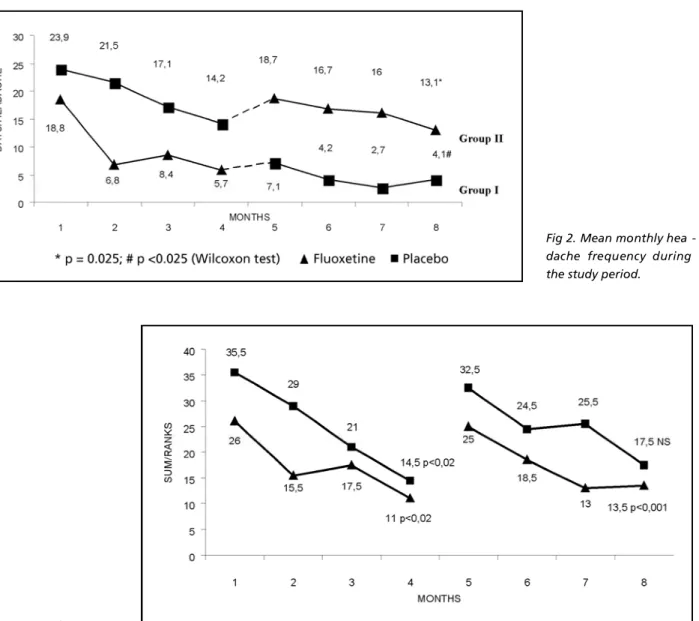 Fig 3. Variance for ranks in the study groups.