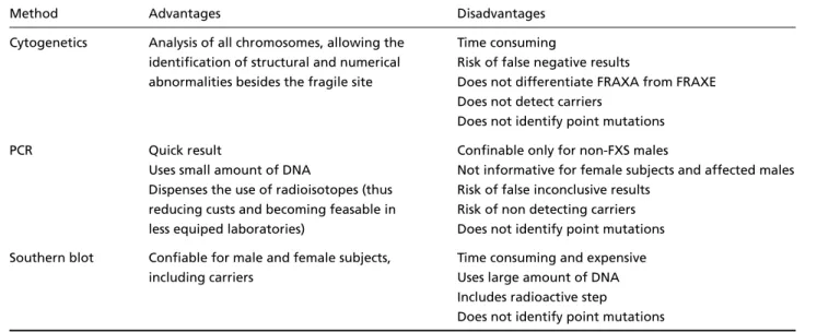 Table 2. Advantages and disadvantages of each method for the laboratorial diagnosis of the FXS.