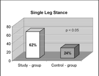 Fig 1. Static balance: performance in the sharpened Romberg ( Tandem) test of boys with sleep disorders attending school in the morning.