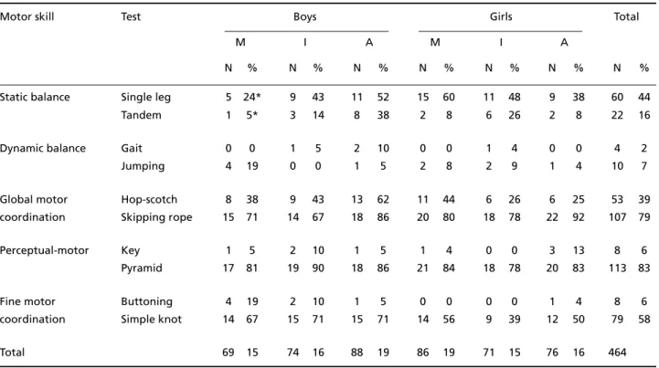 Table 1B. Absolute and relative values of alterations in the motor skill tests observed for boys and girls of the control group attend - -ing different school periods.