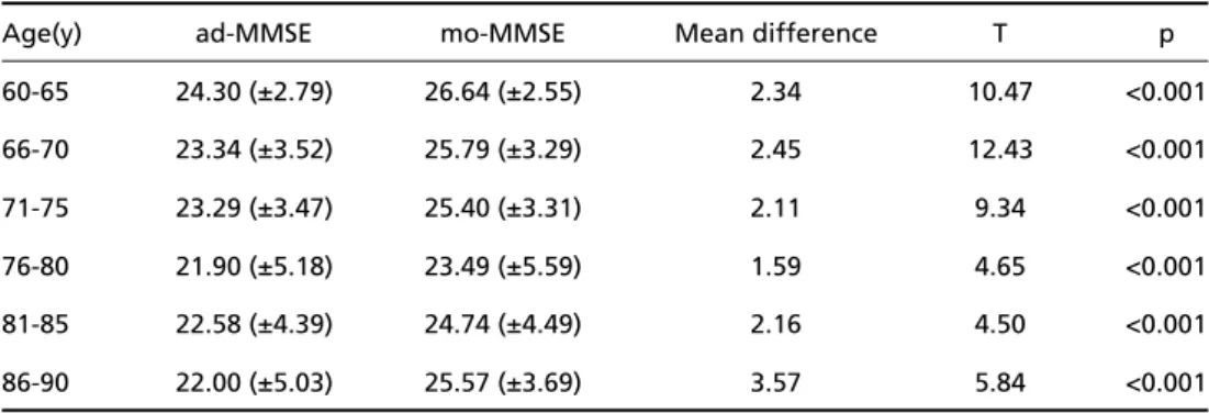Table 1. Mean scores (+ SD) in the ad-MMSE and mo-MMSE of individuals from 60 to 90 years old.