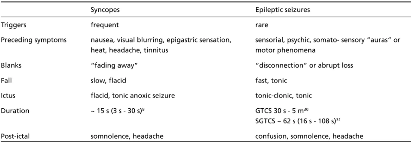 Table 1. Clinical differences between syncope and epileptic seizures.