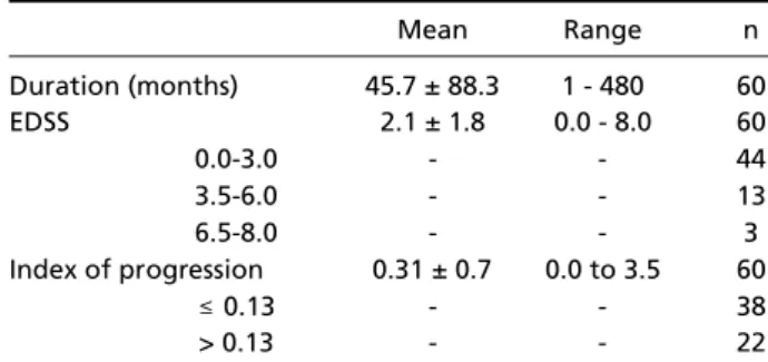 Table 1. Data of MS patients with relapsing/remitting forms.
