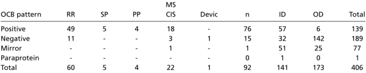 Table 2. Distribution of IgG oligoclonal patterns in all groups of patients.