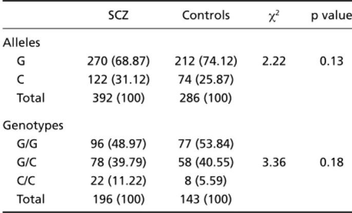Table Distributions of the G861C alleles and genotypes fre q u e n - -cies in SCZ patients and controls samples