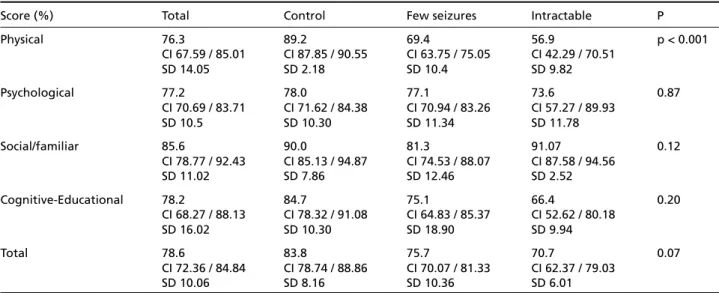 Table 2. Per cent scores and seizure control - QVCE-50.