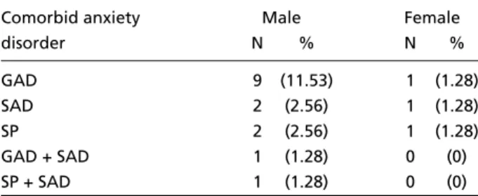 Table 3. Anxiety disorders comorbidity and ADHD subtypes.