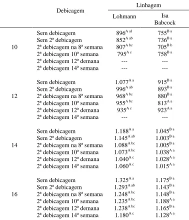 Tabela 4 - Desdobramento da interação entre linhagens e idade de debicagem sobre o peso médio das aves (g).