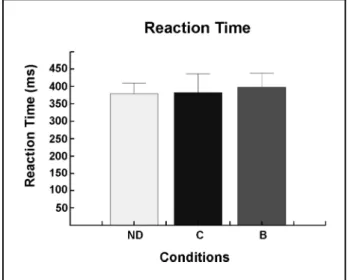 Fig 1. Reaction time variation across the normative database (ND), caffeine (C), and bromazepam (B) conditions.