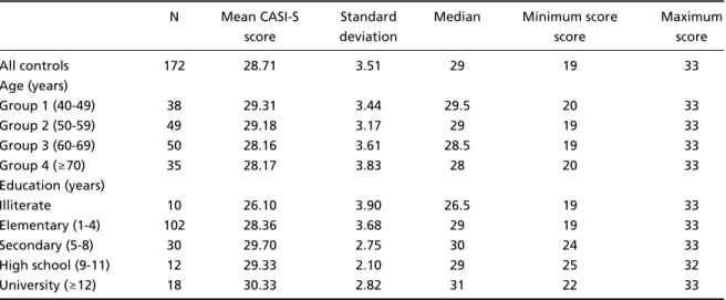 Table 1. Age, educational level and CASI-S scores in 172 normal volunteers.