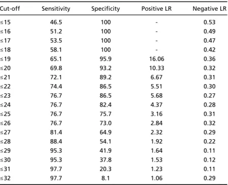 Table 4. Sensitivity, specificity, and likelihood ratios (LR) according to the differ - -ent cut-off points of CASI-S.