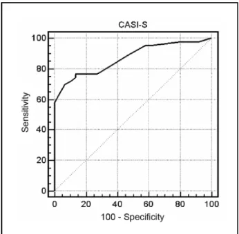 Fig 1. Receiver operating characteristic (ROC) curve for CASI-S in the prediction of dementia.