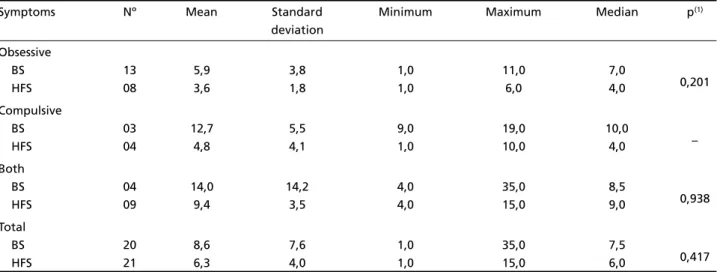 Table 2. Patients with concomitant obsessive and compulsive symptoms with corresponding Yale-Brown scale scores.