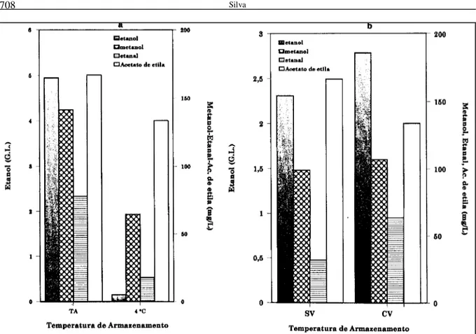 Figura 1 – Teores de etanol, metanol, etanal e acetato de etila em uvas da cultivar Isabel armazenadas em temperatura ambiente (TA) ou a 4°C (a) e submetidas ao vácuo no início do armazenamento (b)