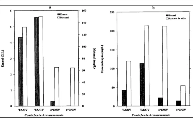 Figura 2 – Concentração de etenol, de metanol (a), etanal e acetato de etila (b) em uvas cv