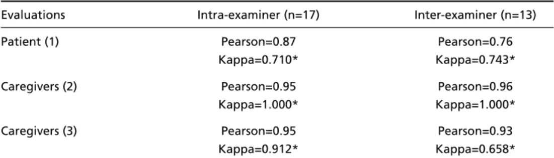 Table 2. Pearson’s correlation coefficients and Kappa’s test values for patient, family  and caregiver evaluations.