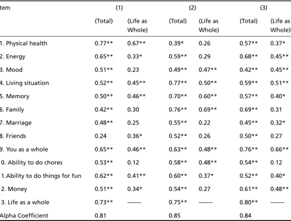 Table 5. Correlation coefficients between the items, and the internal consistency, of the QOL-AD.
