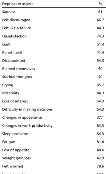 Table 1. Depression severity in chronic migraine patients accord - -ing to Beck Depression Inventory.