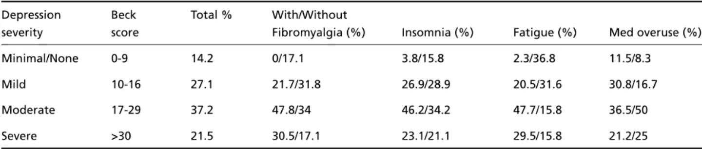 Table 2. Fibromyalgia, insomnia, fatigue and medication overuse and depression severity in chronic migraine patients.
