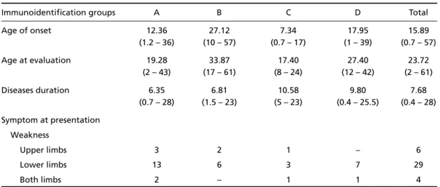 Table 3. Mean age of onset of the symptoms and at evaluation, symptom at presentation by immunoidentifica - -tion group.