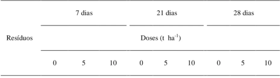 Tabela 1 - Valores de pH do solo (1:1) das amostras de um cambissolo húmico na profundidade de 0 – 3cm, após a adição de resíduos de aveia-preta e ervilhaca comum.