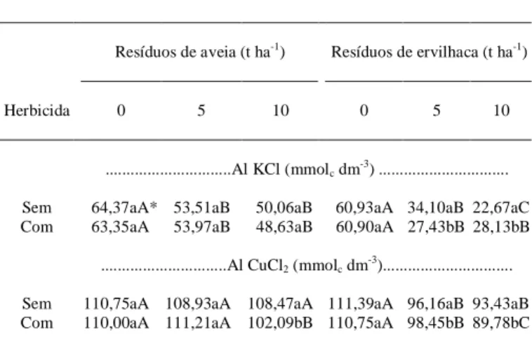 Tabela 2 - Teores de alumínio na profundidade 0-3 cm extraído com KCl e CuCl2,  num cambissolo húmico submetido à aplicação de doses de resíduos de aveia-preta e ervilhaca comum sem e com aplicação de herbicida.