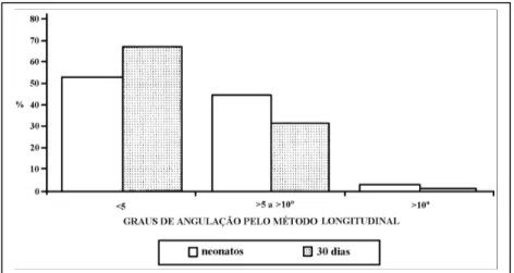Tabela 1 – Pontuação clínica média e angulação média de 114 articulações rádio-carpo-metacarpianas de 57 potros PSC ao nascimento e aos trinta dias de vida, no  perí-odo de julho de 1994 a dezembro de 1995.