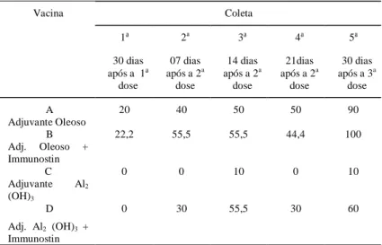 Tabela 3 - Porcentagem de animais com títulos de anticorpos neutralizantes, maiores ou iguais a 3 Log2,  induzidos pelas vacinações.