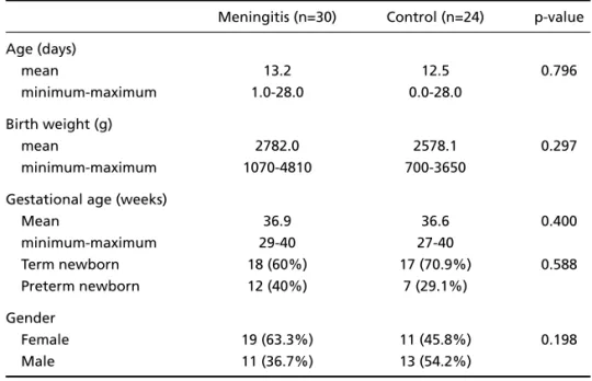 Table 1. Comparision between the values of age, birth weight, gestational age and gen- gen-der in the group with meningitis and the control group.
