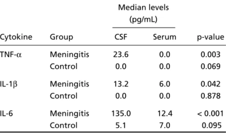 Table 3. Comparison between the CSF and serum levels of TNF- TNF-α, IL-1β and IL-6 in the group with meningitis and the control group.